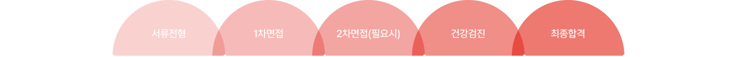 채용절차 프로세스