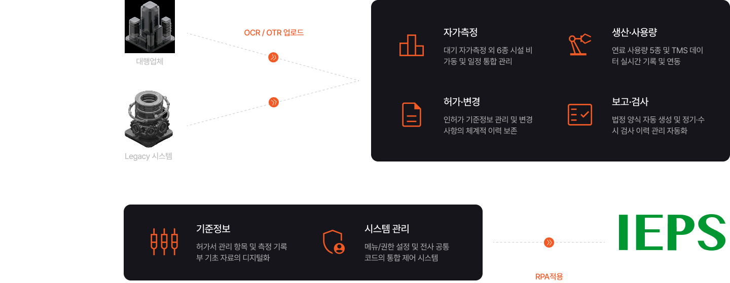 통합법 사후관리 프로세스