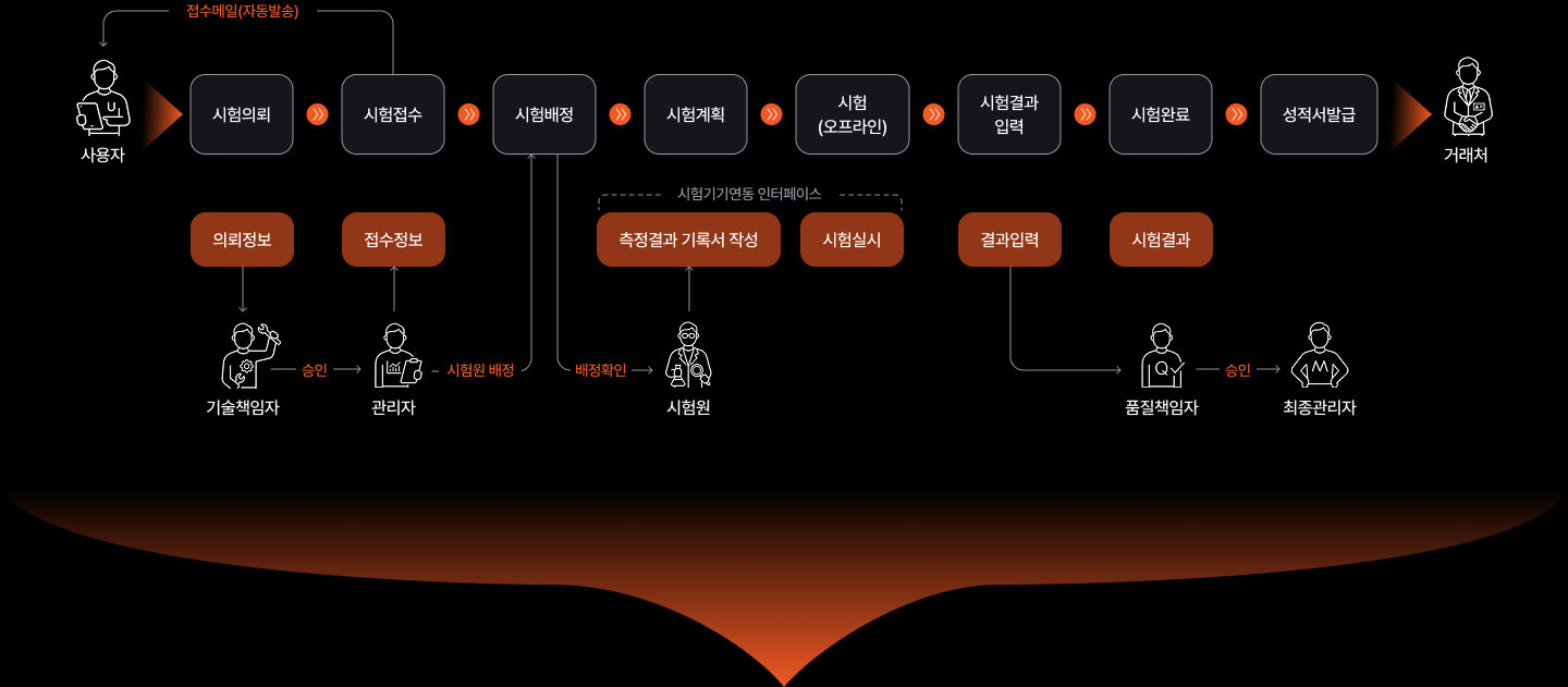 LIMS 전체 프로세스 흐름도