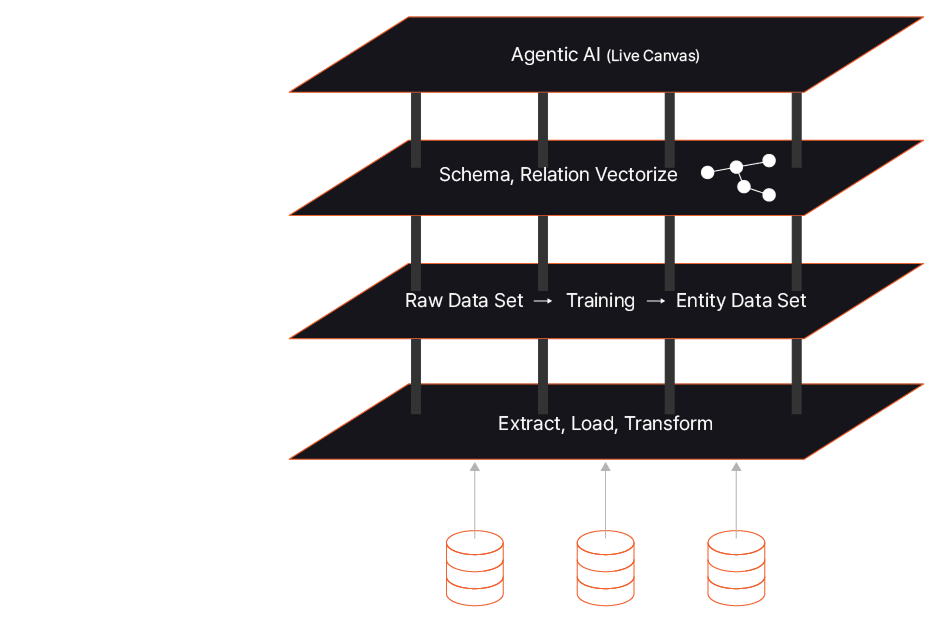 Ontology Architecture Process
