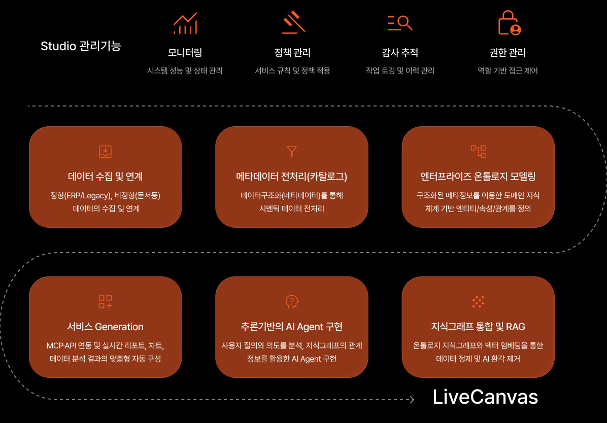 Ontology Architecture Process