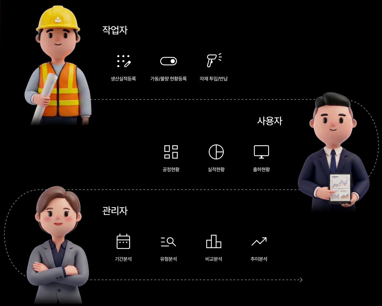 맞춤형 현장 중심 인터페이스 플로우