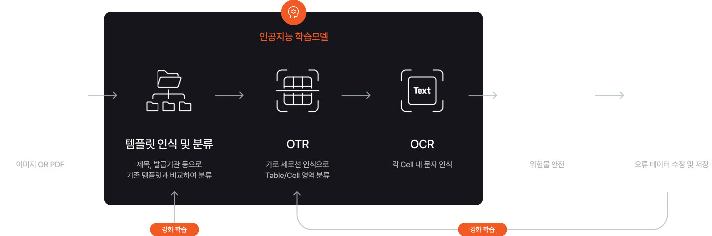 OCR/OTR Process